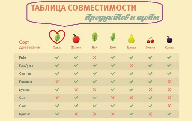 Таблица для копчения продуктов